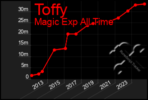 Total Graph of Toffy