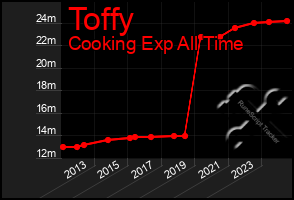 Total Graph of Toffy