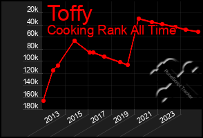 Total Graph of Toffy