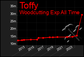 Total Graph of Toffy