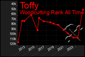 Total Graph of Toffy