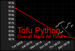 Total Graph of Tofu Python