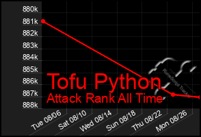 Total Graph of Tofu Python