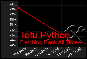 Total Graph of Tofu Python