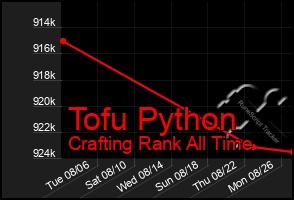 Total Graph of Tofu Python