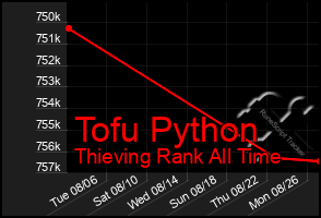 Total Graph of Tofu Python