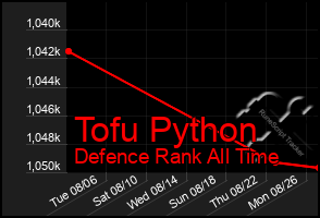 Total Graph of Tofu Python