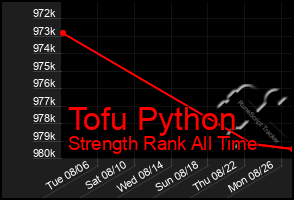 Total Graph of Tofu Python