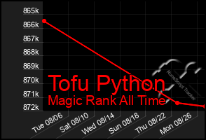 Total Graph of Tofu Python