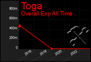 Total Graph of Toga