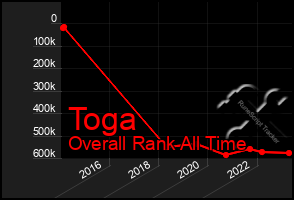 Total Graph of Toga