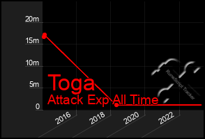 Total Graph of Toga