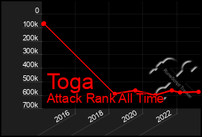 Total Graph of Toga