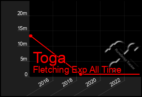 Total Graph of Toga