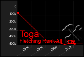 Total Graph of Toga