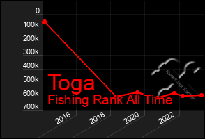 Total Graph of Toga