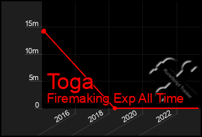 Total Graph of Toga