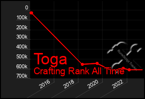 Total Graph of Toga