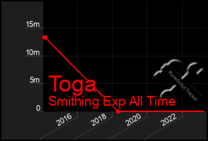 Total Graph of Toga