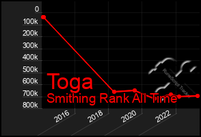 Total Graph of Toga