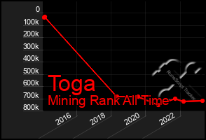 Total Graph of Toga