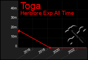 Total Graph of Toga