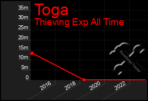 Total Graph of Toga