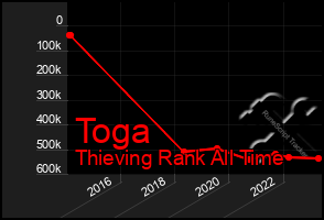 Total Graph of Toga