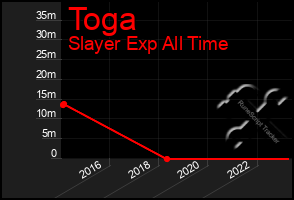 Total Graph of Toga