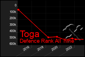 Total Graph of Toga