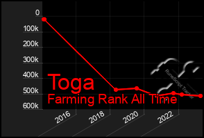 Total Graph of Toga