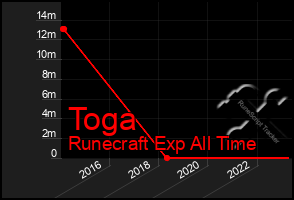 Total Graph of Toga