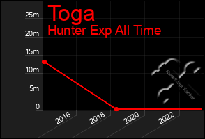 Total Graph of Toga