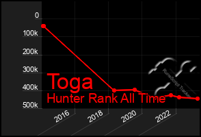 Total Graph of Toga