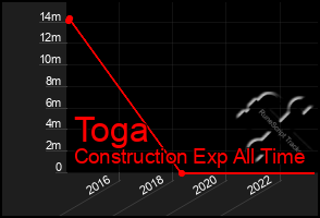 Total Graph of Toga