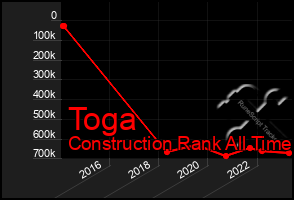 Total Graph of Toga