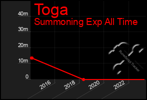 Total Graph of Toga