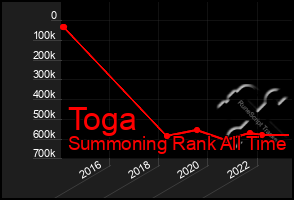 Total Graph of Toga