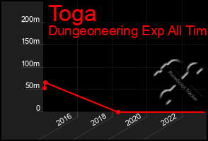 Total Graph of Toga