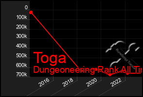 Total Graph of Toga