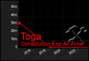 Total Graph of Toga