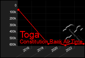 Total Graph of Toga