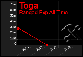 Total Graph of Toga