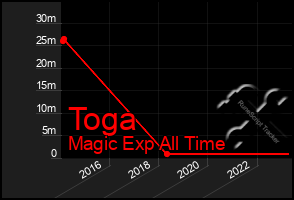 Total Graph of Toga