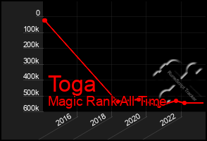 Total Graph of Toga
