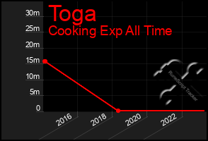 Total Graph of Toga
