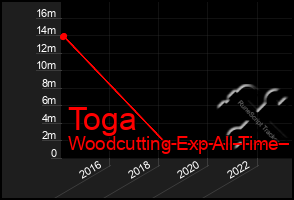 Total Graph of Toga