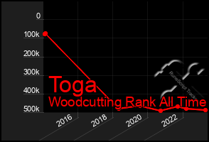 Total Graph of Toga