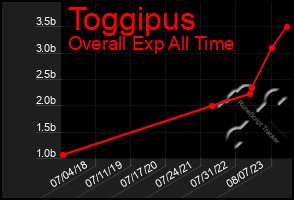 Total Graph of Toggipus