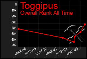 Total Graph of Toggipus